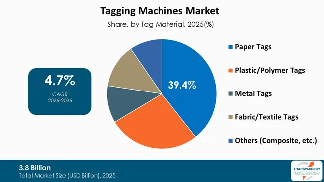 Tagging Machines Market By Type Tagging Machines Market By Type